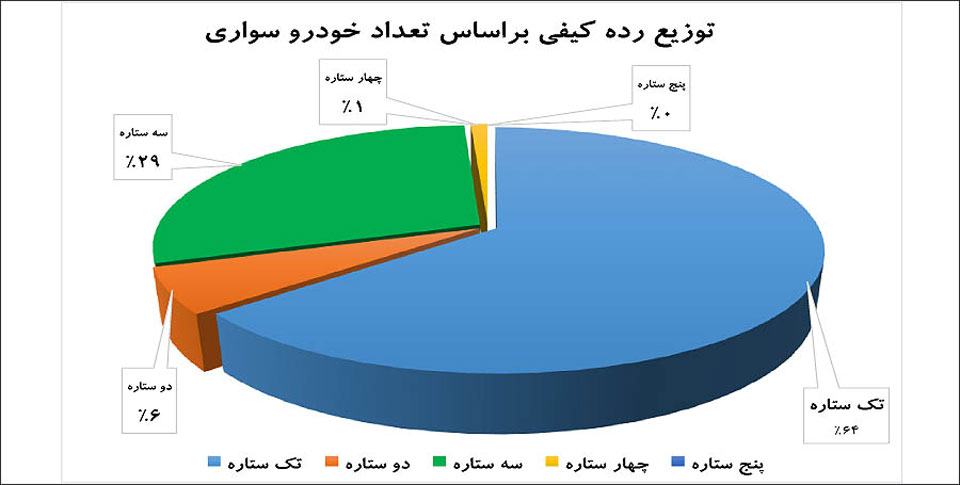 گزارش کیفی خودروها در دیماه