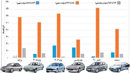خودرو در کدام دولت بیشتر گران شد؟