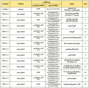 جزئیات ۸۵ استاندارد خودرویی اعلام شد