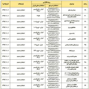 جزئیات ۸۵ استاندارد خودرویی اعلام شد