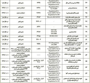 جزئیات ۸۵ استاندارد خودرویی اعلام شد