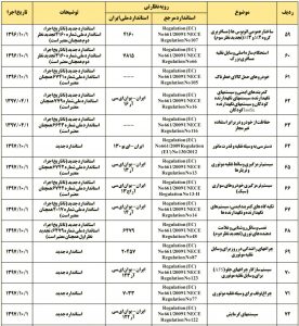 جزئیات ۸۵ استاندارد خودرویی اعلام شد