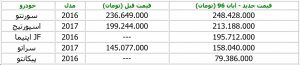 قیمت جدید محصولات کیا در ایران اعلام شد