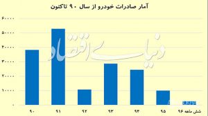 یک بام و دو هوای صادرات خودرو 