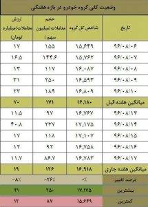 بازدهی گروه خودرو صفر شد! 