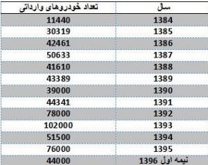 ایران بارانداز صادرات خودرو می‌شود