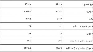 تولیدهفت ماهه خودرو سازان + جدول