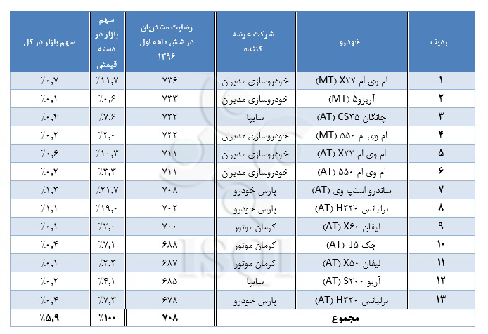 رضایت مشتریان از کیفیت خودروهای سواری در شش ماهه اول سال ۱۳۹۶