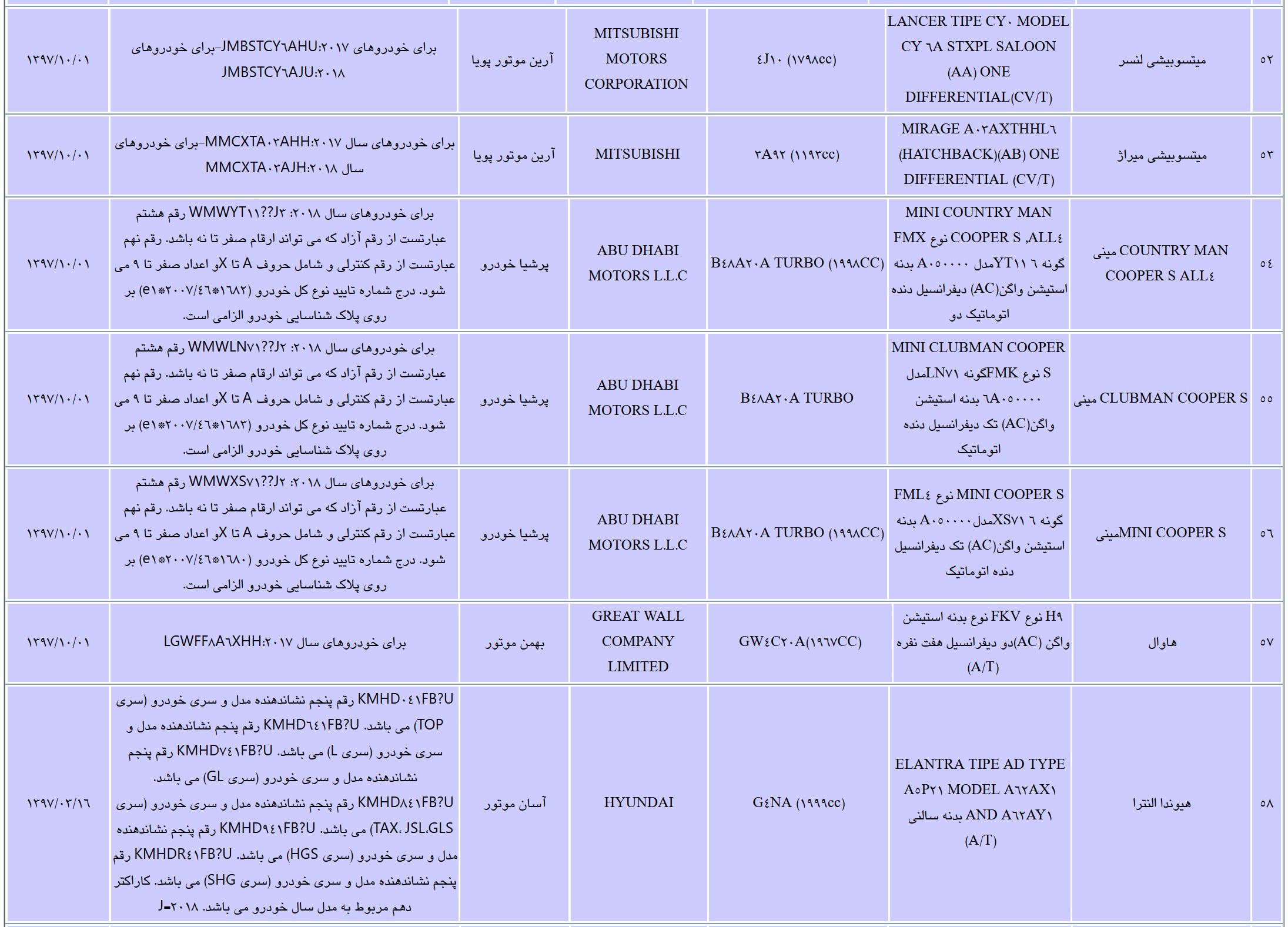 لیست خودرو های سواری مجاز برای واردات در سال 97