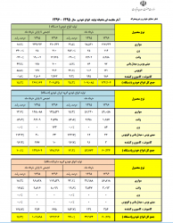 انتشار آمار تولید خرداد96