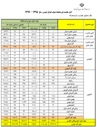انتشار آمار تولید خرداد96