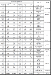 انتشار آمار تولید خرداد96