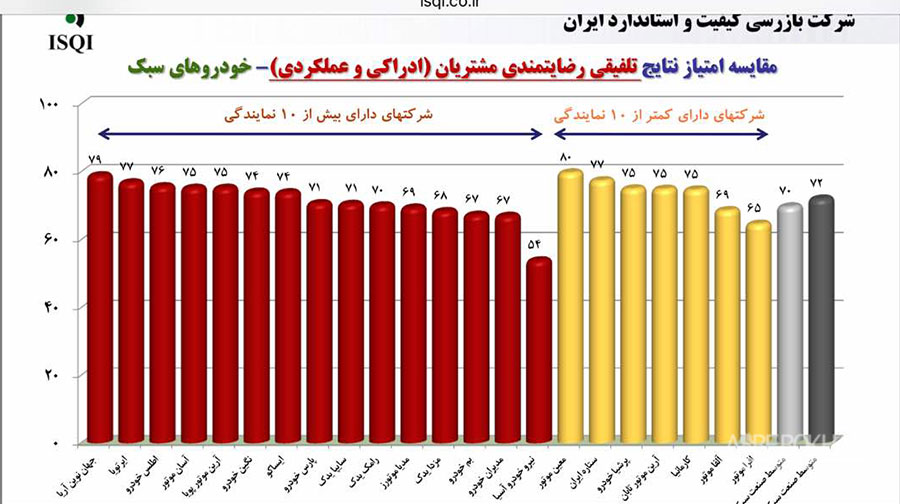 کسب بالاترین امتیاز برای معین موتور در ارزیابی خدمات پس از فروش توسطISQI