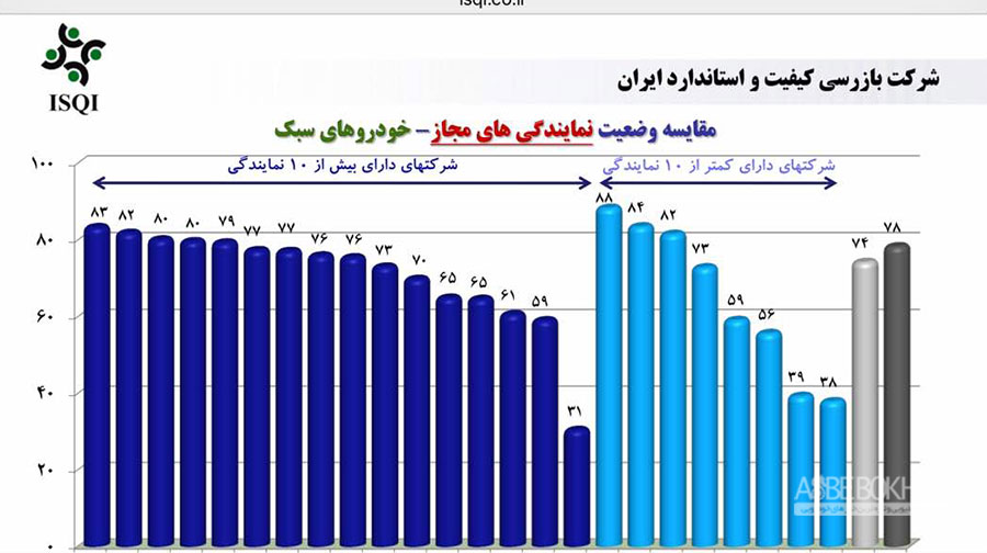 کسب بالاترین امتیاز برای معین موتور در ارزیابی خدمات پس از فروش توسطISQI