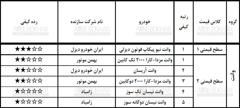 گزارش ارزشیابی کیفی خودرو