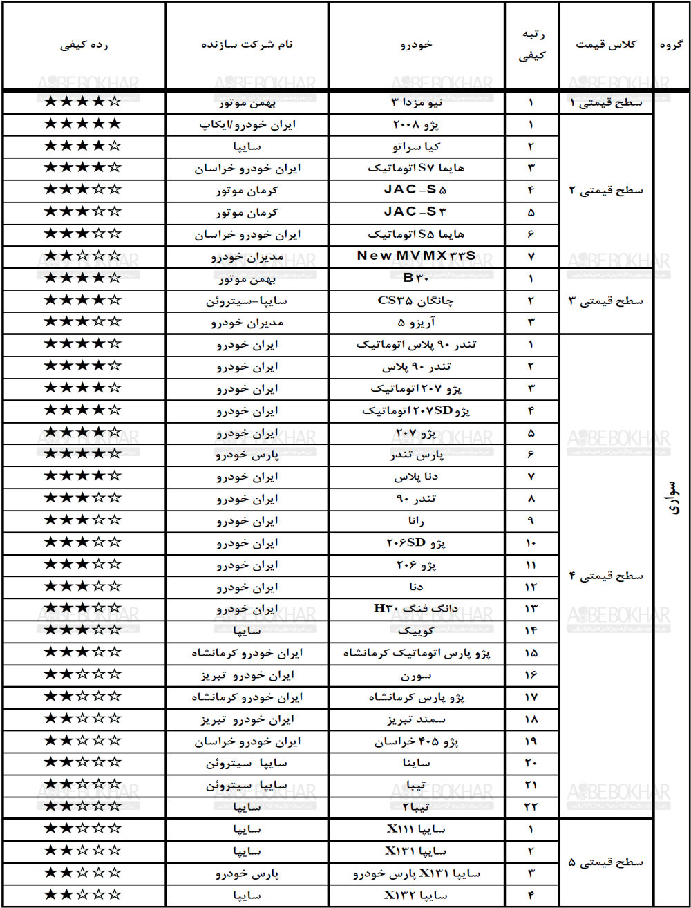 گزارش ارزشیابی کیفی خودرو