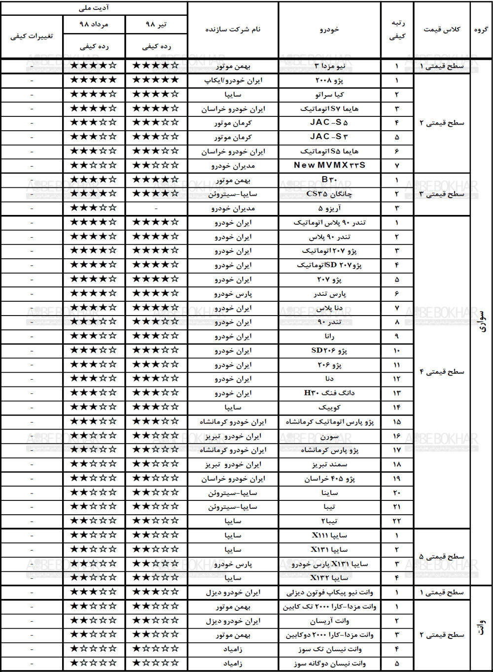 گزارش ارزشیابی کیفی خودرو