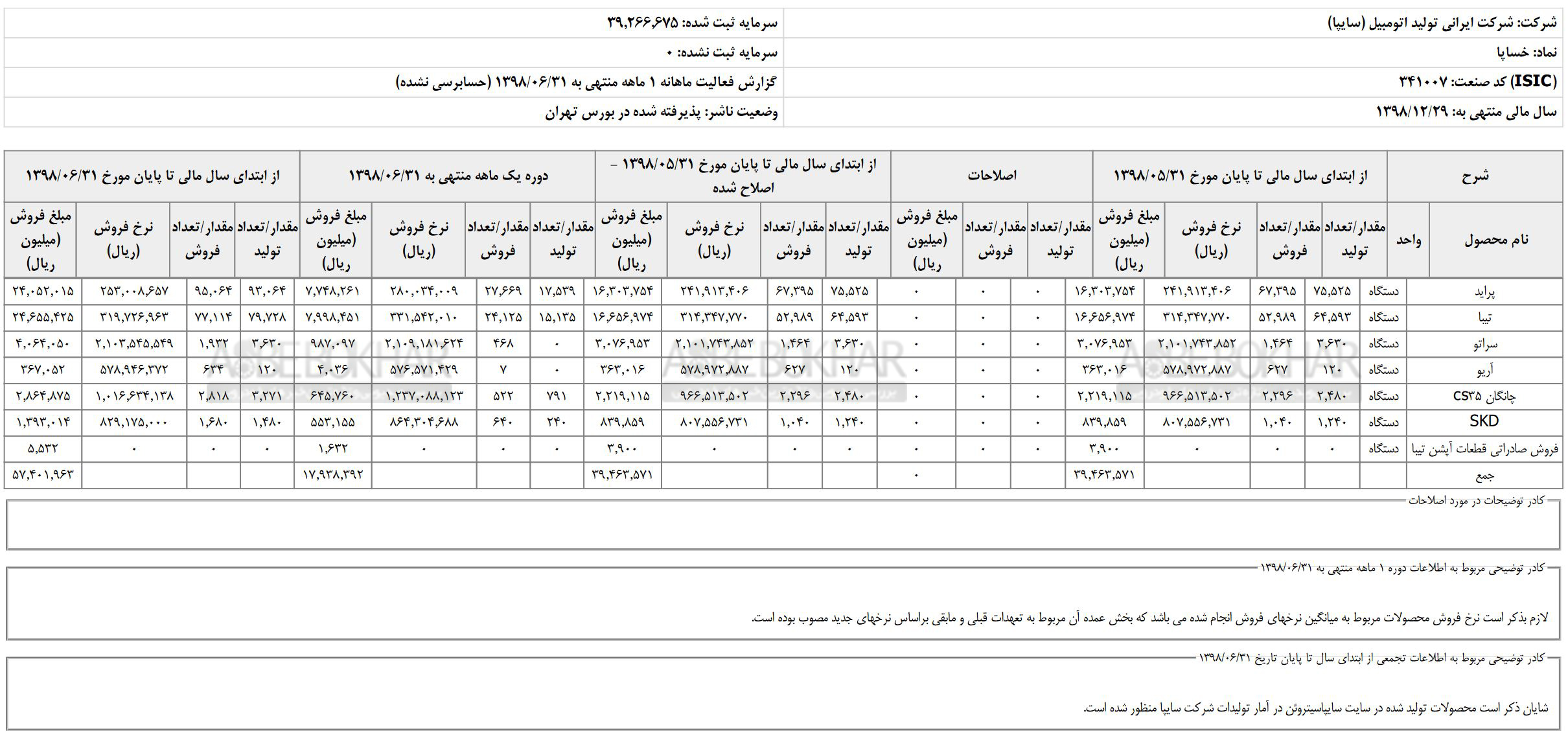 آمار تولید سایپا