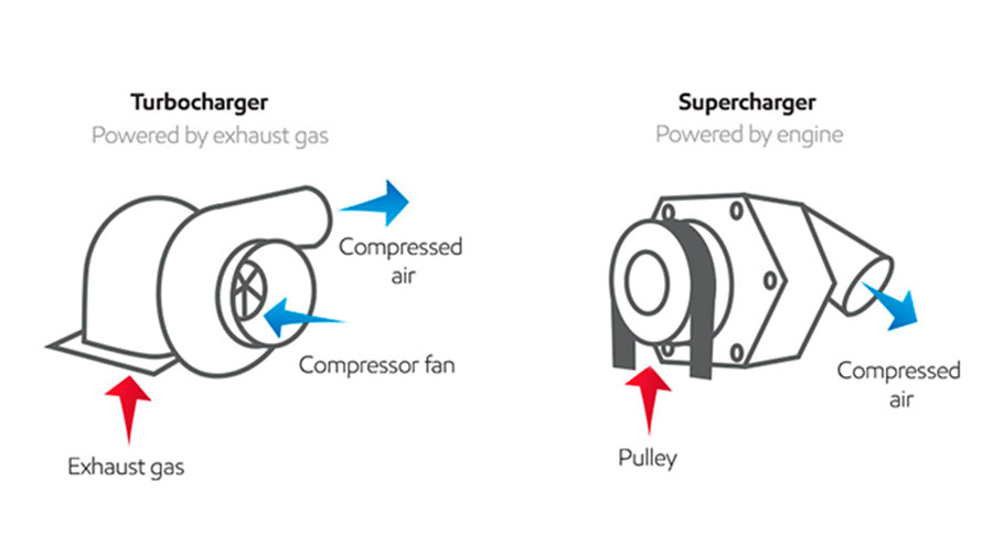 توربورشارژر و سوپرشارژر