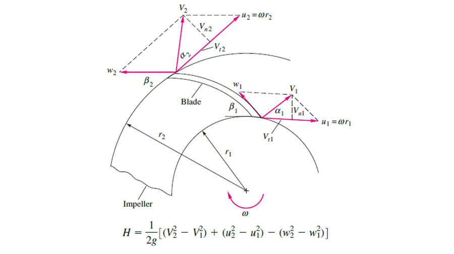 توربورشارژر و سوپرشارژر
