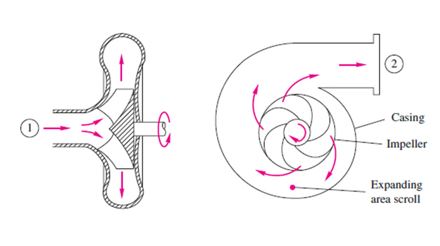 توربورشارژر و سوپرشارژر