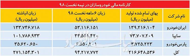 زیان خودروسازان