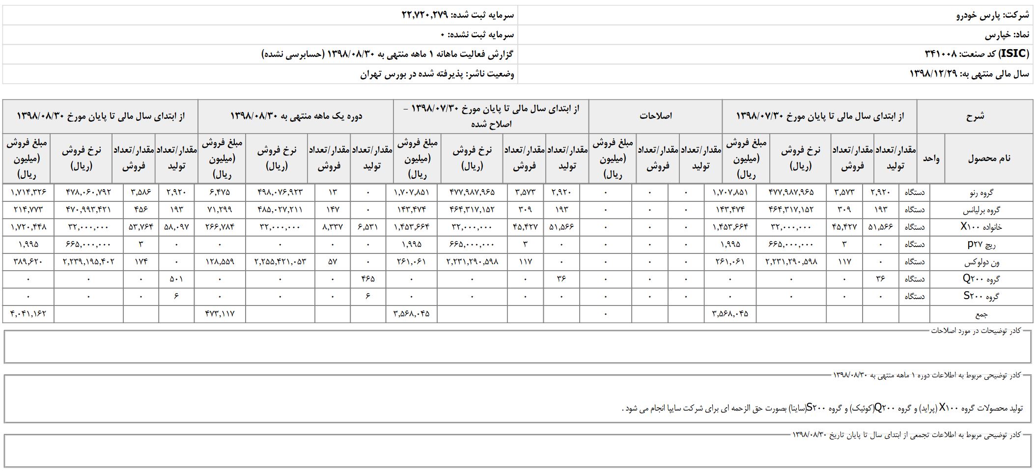 آمار تولید پارس خودرو