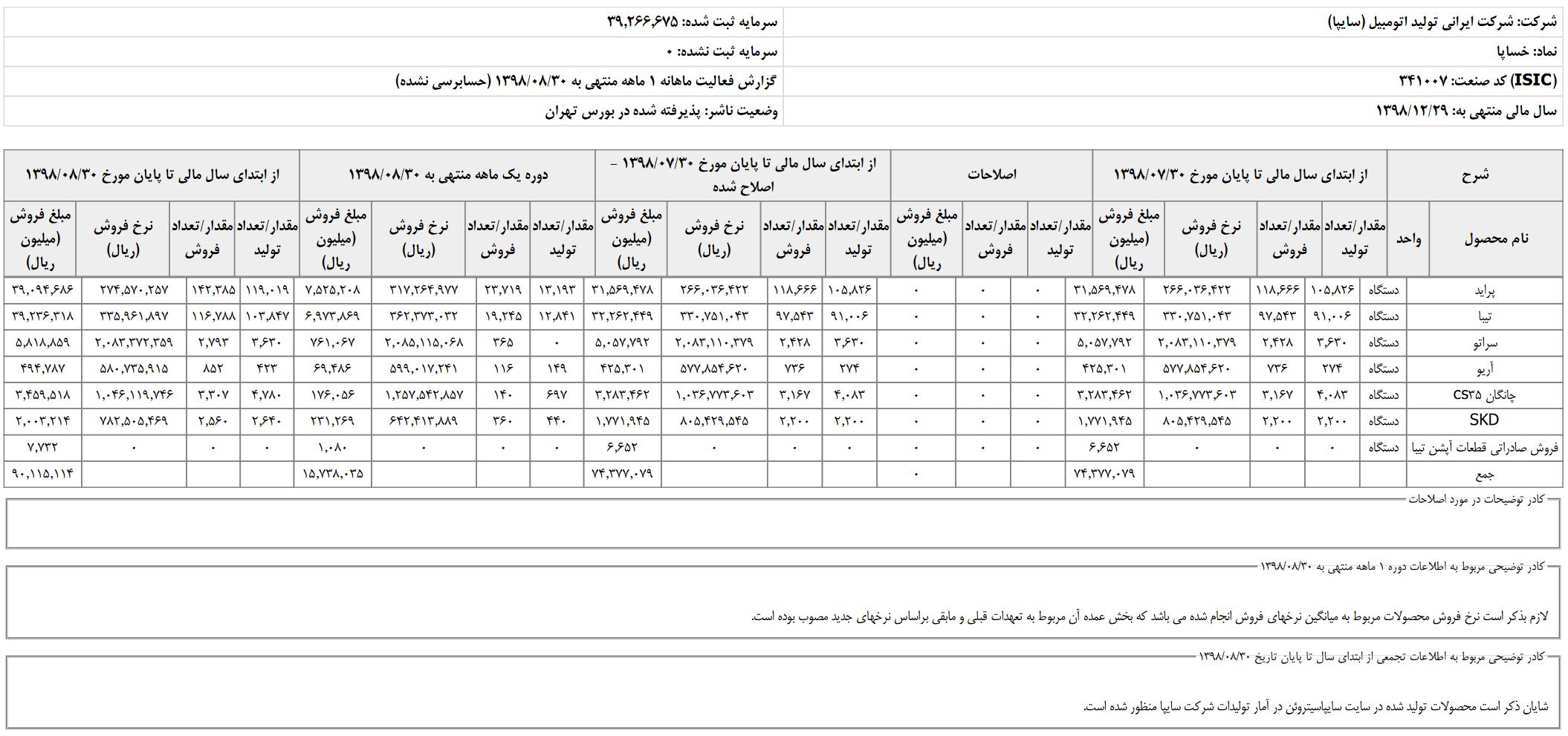 آمار تولید سایپا