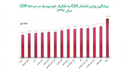 محصولات سایپا کمترین میزان (CO2) را تولید می‌کنند