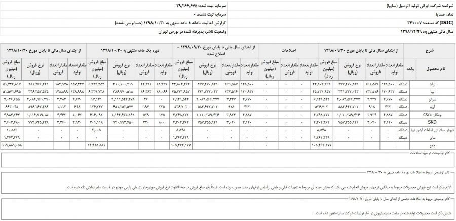 آمار تولید سایپا دی 98