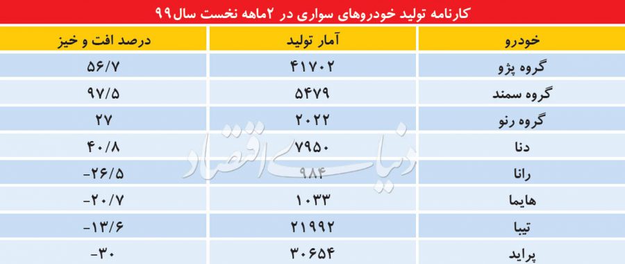 آمار تولید خودروسازان