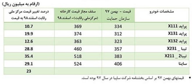 قیمت خودرو
