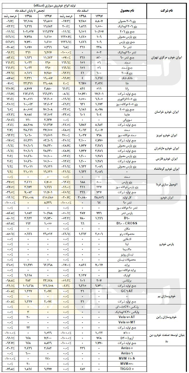 آمار تولید 1398 خودروسازان