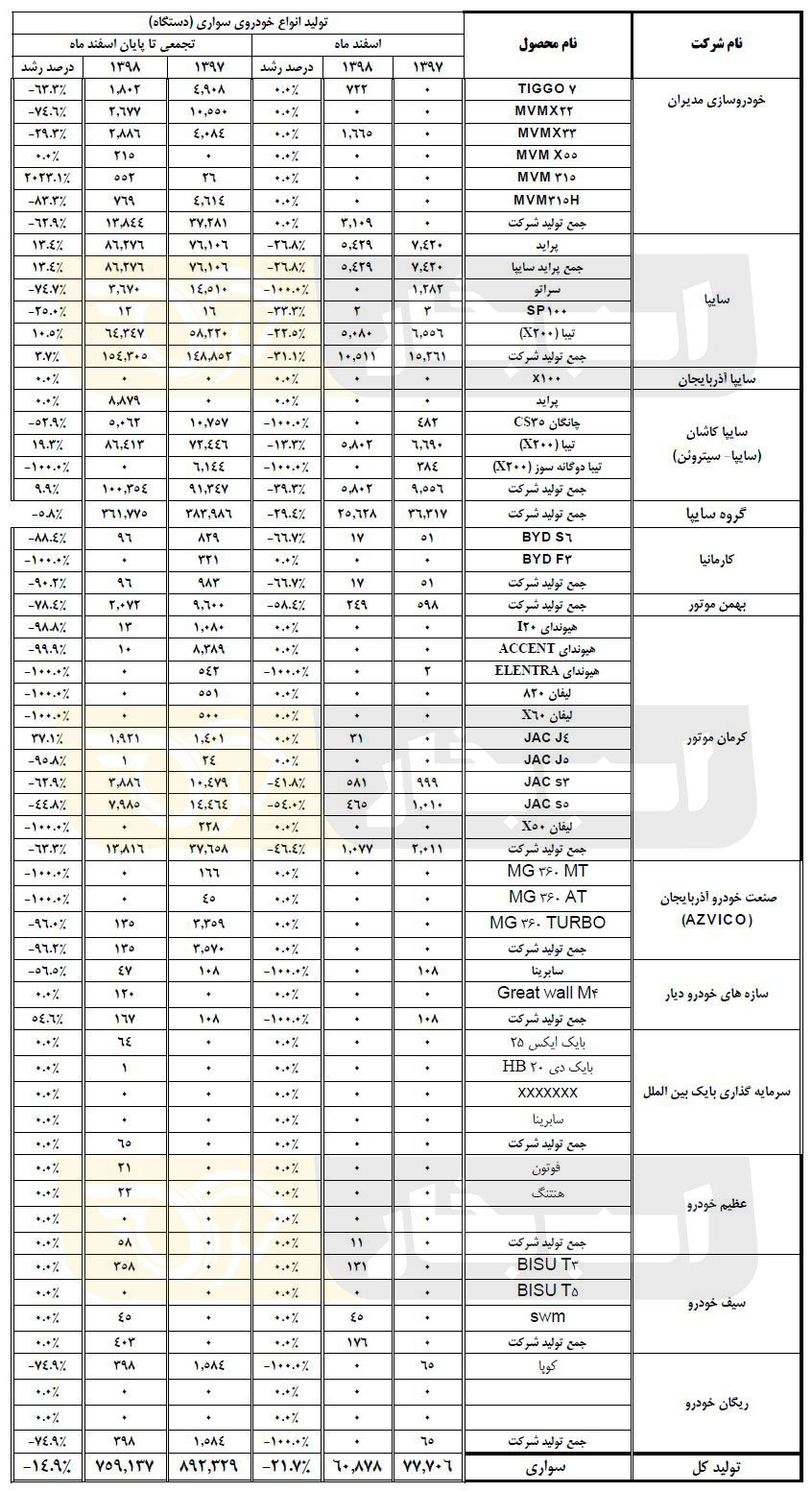 آمار تولید 1398 خودروسازان