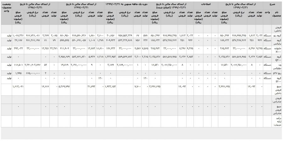 آمار تولید پارس خودرو
