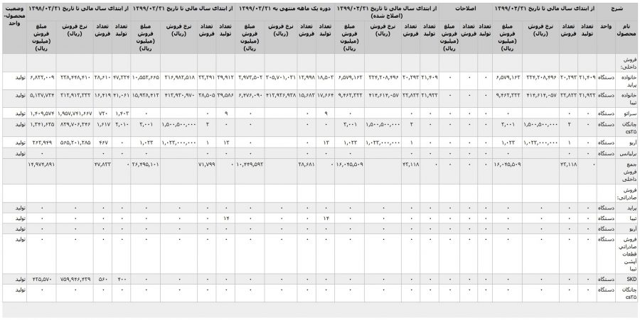 آمار تولید سایپا