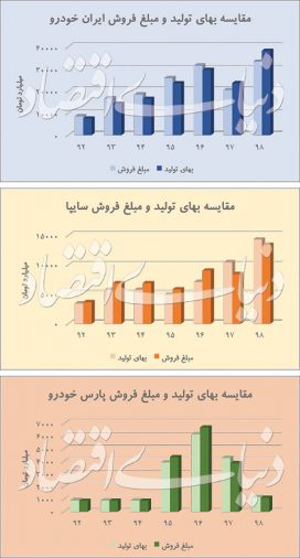 مقایسه بهای تولید و مبلغ فروش خودروسازان