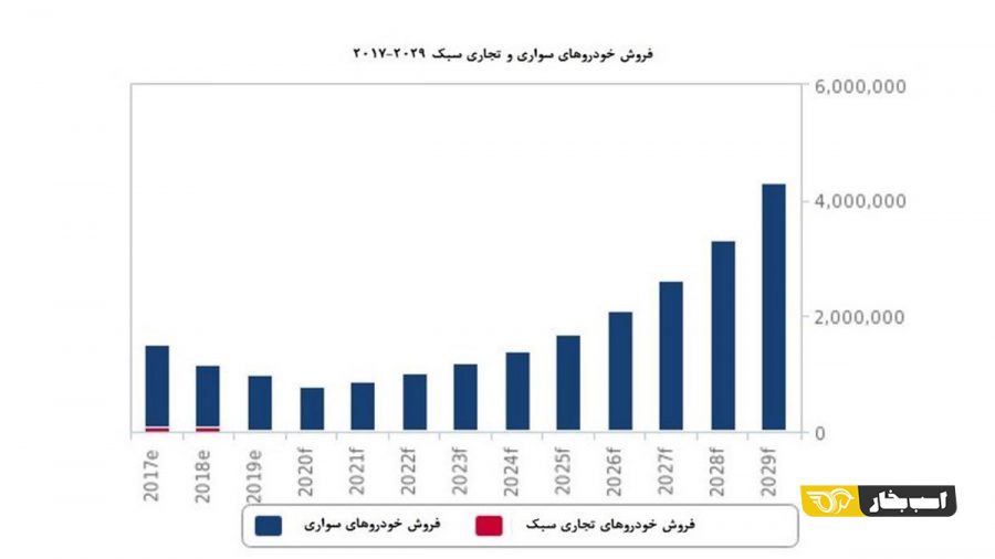 پیش بینی وضعیت تولید خودرو در ایران