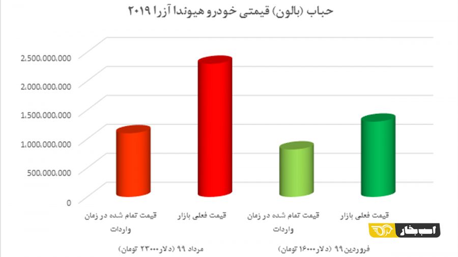 حباب قیمت