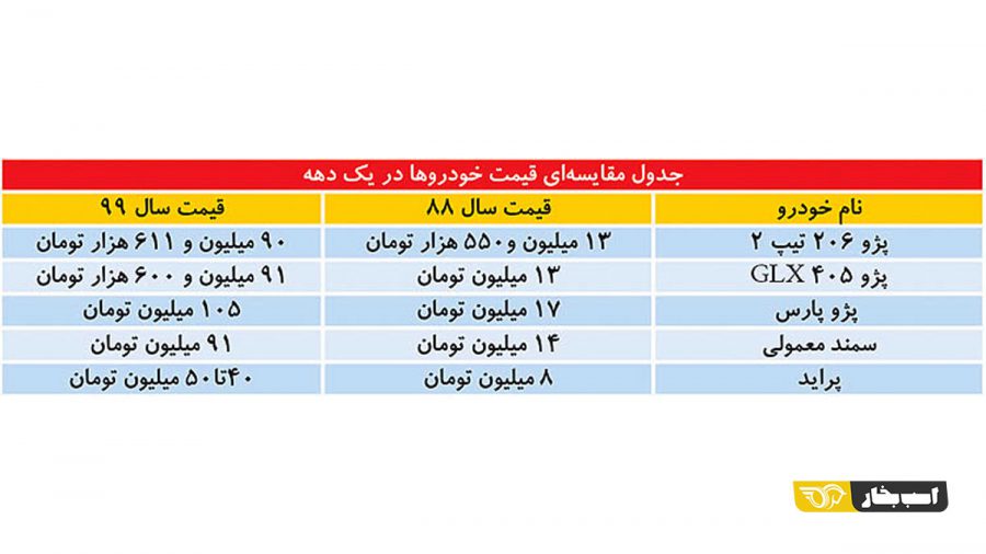 قیمت خودرو نسبت به سال 88