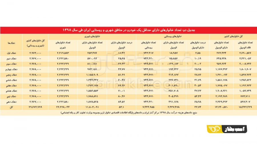 توزیع ناعادلانه‌خودرو در ایران به روایت اعداد