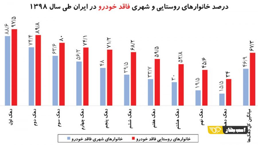 توزیع ناعادلانه‌خودرو در ایران به روایت اعداد