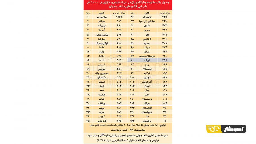 توزیع ناعادلانه‌خودرو در ایران به روایت اعداد