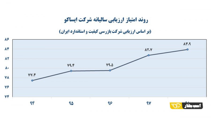 صدرنشینی خدمات پس از فروش ایرانخودرو یازده ساله شد