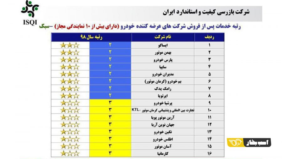 صدرنشینی خدمات پس از فروش ایرانخودرو یازده ساله شد