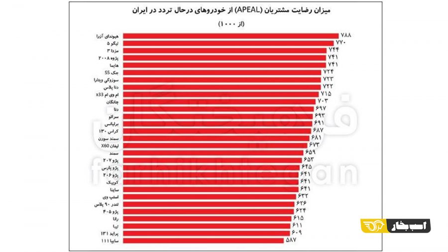 افت کیفیت خودروهای داخلی به سرعت رشد قیمت‌ها!