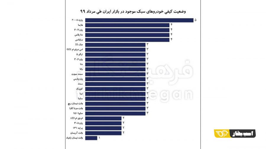 افت کیفیت خودروهای داخلی به سرعت رشد قیمت‌ها!