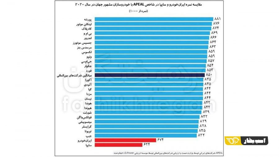 افت کیفیت خودروهای داخلی به سرعت رشد قیمت‌ها!