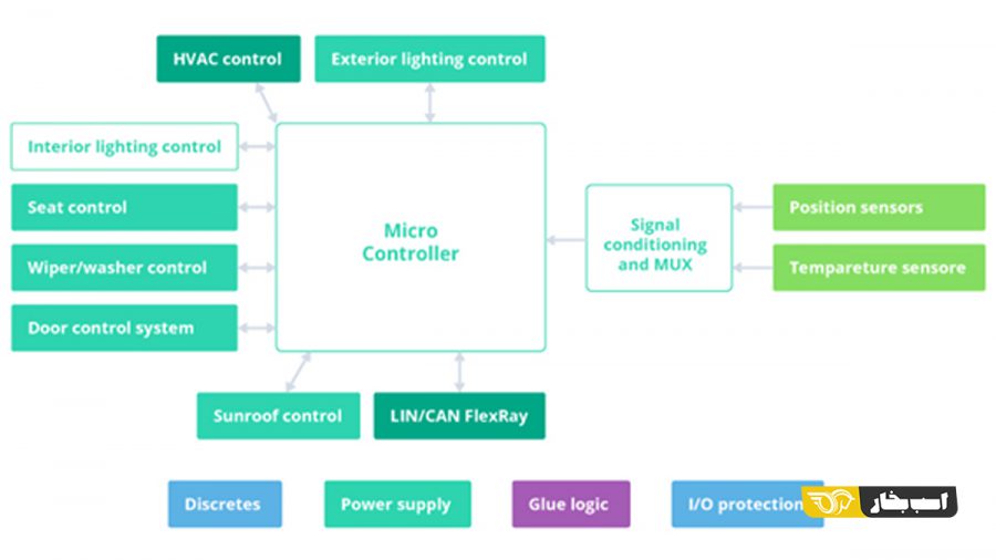 ماژول کنترل کننده بدنه (Body Control Module)