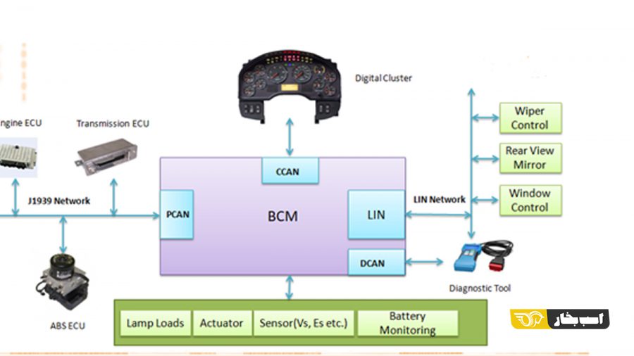 ماژول کنترل کننده بدنه (Body Control Module)